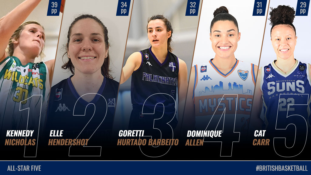 SprLeagueBballW's tweet photo. Every player in this week's All ⭐️ 5⃣ achieved a double-double in the latest round of WBBL Championship action‼️

Congratulations to Kennedy Nicholas, @ElleHendershot, @gorettihurtado, @dom_allen12, @KittyCarr22 👏👏

➡️ https://t.co/mCsRxgg50b

#BritishBasketball https://t.co/WU8OfjuJG7