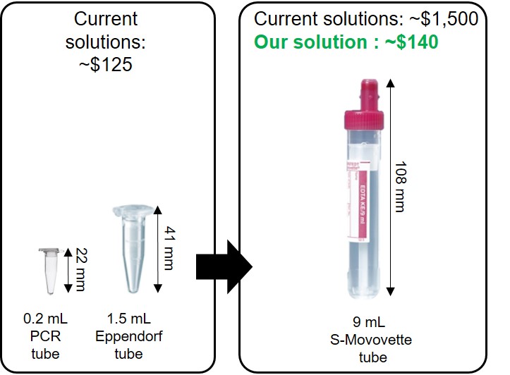 ClinicalMkk's tweet image. Congratulations to Rahat Haque for his second first-author manuscript, now published as preprint on BioRXiv bit.ly/3CbvWIs🎉 Based on an original idea from @ajconde85  Rahat has designed an adaptor to spin 2 S-Monovette tubes on a minicentrifuge .... 1/4
 @HWU_EPS