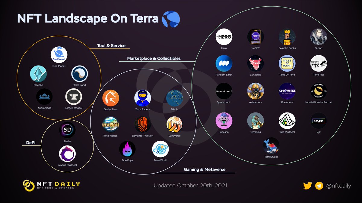 BitcoinEcoTK's tweet photo. NFT Landscape On Terra

@terra_money is gradually making a splash in #NFT Space!

@staderlabs @Terra_Land @ProtocolTalis @Levana_protocol @Hero_NFT_ @AndromedaProt @galactic_punks @randomearth_io @TalesofTerra @ForgeProtocol @spaceloot_nft @OnePlanet_NFT @DerbyStars_HQ https://t.co/PDQVywnPWz