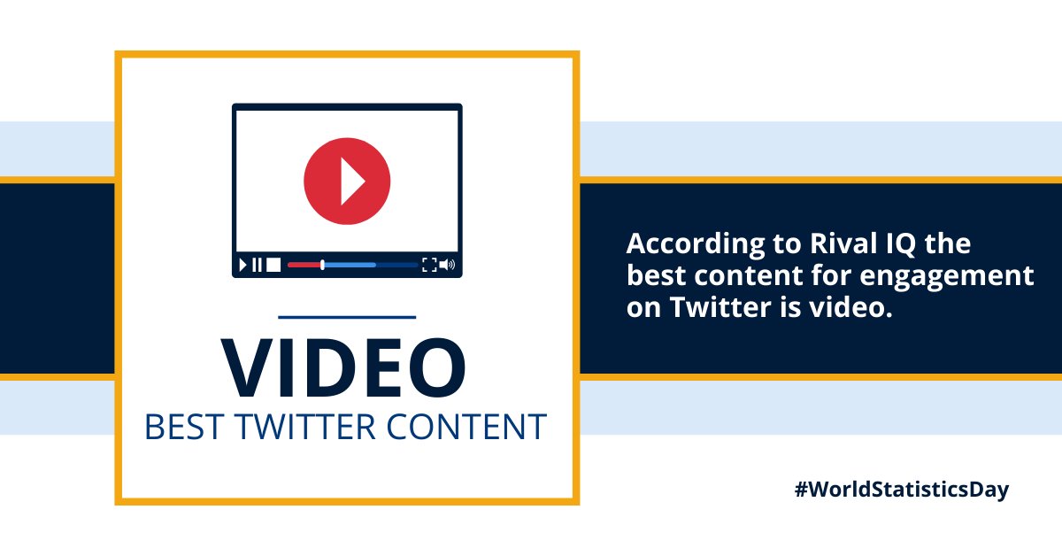 LaunchNorthWest's tweet photo. #UKBizLunch today is #WorldStatisticsDay and @JoLeigh78 loves a good statistic... So here goes🤓
If you're looking to create the most engaging content type for Twitter, @RivalIQ suggests you should be making videos.
#TwitterStatistics #TwitterMarketing https://t.co/0UtjlHUgML