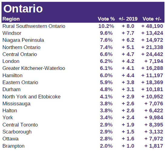 EricGrenierTW's tweet photo. Support for the PPC in Ontario was highest in the southwest, particularly in the rural areas but also in cities like Windsor, London and Kitchener. My full analysis of the PPC's election results: https://t.co/eiu6P6Ztdz https://t.co/By8VBRaWAG