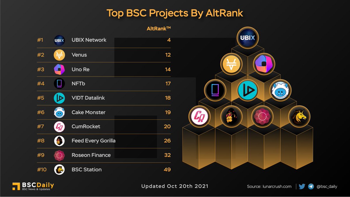 BSCDaily (@bsc_daily) on Twitter photo TOP BSC PROJECTS BY ALTRANK ‼
1. <a href="/UBIX_Network/">UBIX.Network</a> $UBX
2. <a href="/VenusProtocol/">Venus Protocol</a> $XVS
3. <a href="/unoreinsure/">Lunos DAO</a> $UNO
4. <a href="/nftbmarket/">NFTb 👉🏼 PixelRealm</a> $NFTB
5. <a href="/VIDT_Datalink/">VIDT Datalink ! old account ! go to @VIDT_DAO</a> $VIDT
6. <a href="/thecakemnstr/">Cake Monster</a> $MONSTA
7. <a href="/CumRocketCrypto/">CumRocket</a> $CUMMIES
8. <a href="/FEGtoken/">FEG (Feed Every Gorilla)</a> $FEG
9. <a href="/RoseonFinance/">Roseon unofficial🌸</a> $ROSN
10. @bscstation $BSCS
#BSC TOP BSC PROJECTS BY ALTRANK ‼
1. <a href="/UBIX_Network/">UBIX.Network</a> $UBX
2. <a href="/VenusProtocol/">Venus Protocol</a> $XVS
3. <a href="/unoreinsure/">Lunos DAO</a> $UNO
4. <a href="/nftbmarket/">NFTb 👉🏼 PixelRealm</a> $NFTB
5. <a href="/VIDT_Datalink/">VIDT Datalink ! old account ! go to @VIDT_DAO</a> $VIDT
6. <a href="/thecakemnstr/">Cake Monster</a> $MONSTA
7. <a href="/CumRocketCrypto/">CumRocket</a> $CUMMIES
8. <a href="/FEGtoken/">FEG (Feed Every Gorilla)</a> $FEG
9. <a href="/RoseonFinance/">Roseon unofficial🌸</a> $ROSN
10. @bscstation $BSCS
#BSC