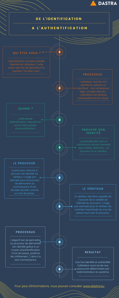 📚 Un rappel de notions : l'identification et l'authentification qu'est-ce que c'est ? 

👉 N'hésitez pas à consulter nos ressources documentaires : buff.ly/3DWdCnj

#rgpd #authentification #identification #notions #cnil #anssi