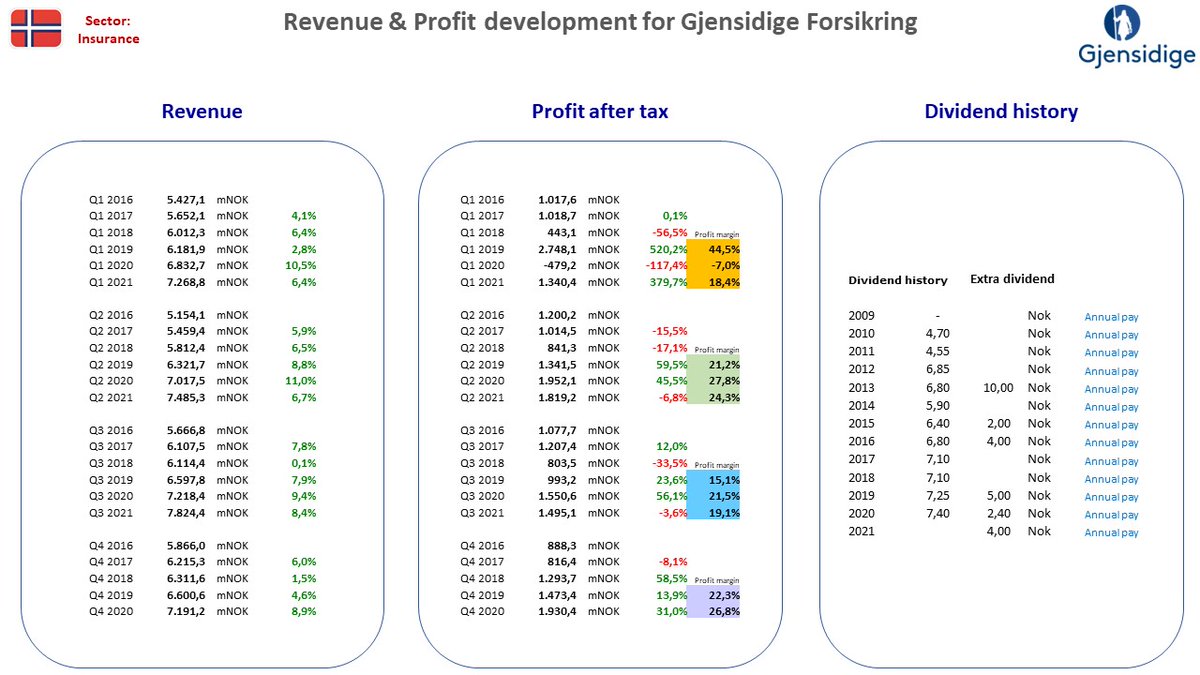 NordicStock's tweet photo. Updated fact sheet for #Yara + #RECsilicon + #GjensidigeForsikring in Norway after their Q3 2021 reporting ...
#nobiz #dkbiz #aktier #aksjer #udbytte #utbytte #osinko #osakkeet https://t.co/N4OuC25Ht1