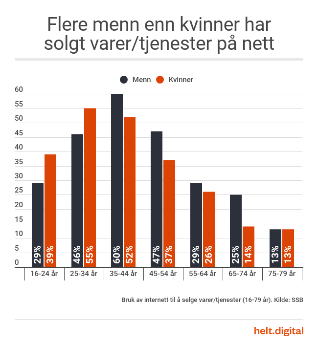 heltdigital's tweet photo. 💳 Flere menn enn kvinner har solgt varer/tjenester på nett. 

📊 Totalt svarer 39 prosent av menn og 37 prosent av kvinner at de har solgt varer eller tjenester på nett de siste tre månedene. https://t.co/vYoU37jzjd
