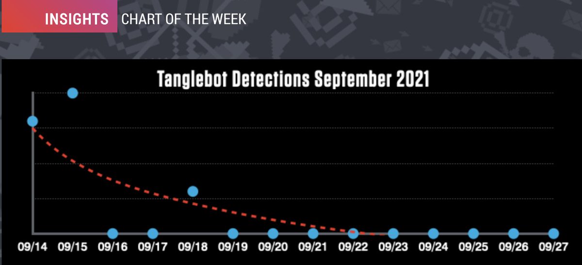 proofpoint's tweet photo. Untangling the inner workings of #Tanglebot. Taking a closer look at cyber crime in Germany π©πͺhttps://t.co/u3MYNKNuJ2 #ThreatHub #DatenSchutz https://t.co/F75enqtwoF