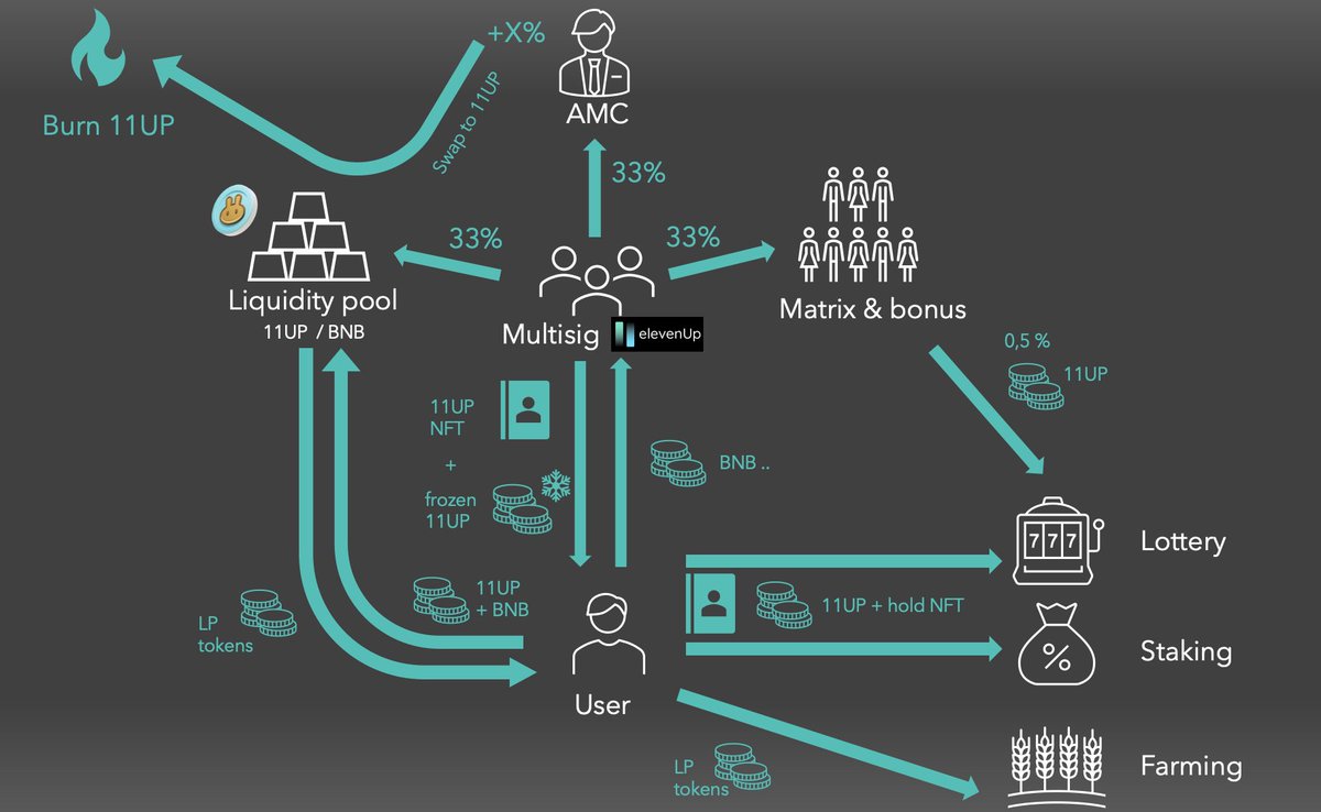 ElevenUpoff's tweet photo. Hey everyone , here is the overview of our project ! 

All the details are coming soon ... 

Be ready ! 🚀

Official Telegram : https://t.co/cDUmMmcA8V

#bsc #Binance  #BNB  #11up #marketing #network #gamefi #yield https://t.co/hQT7OKwCuO