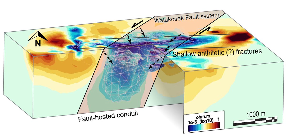 PHABOslo's tweet photo. Extensive (15 km^2) 3D deep electrical resistivity tomography survey near Lusi, East Java. Results reveal the subsurface morphology and a link between a well-developed fault system and the upwelling of the deep-sourced fluids. Mazzini et al 2021 #HOTMUD 
https://t.co/muEfLC7YDk https://t.co/JWprEaxDdw