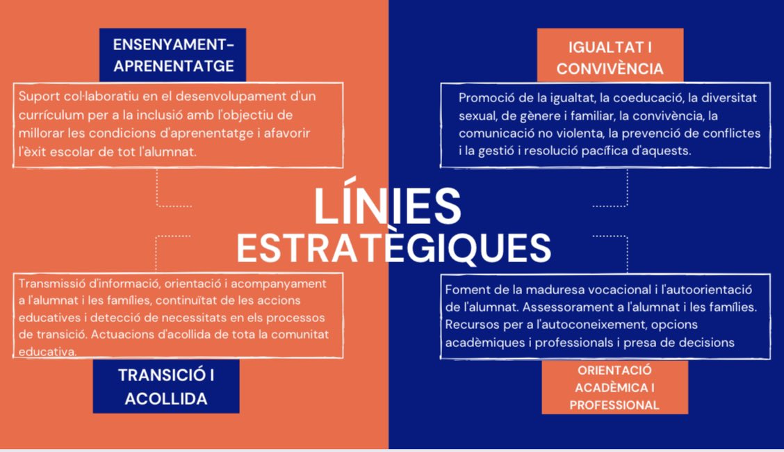 XimoMas_'s tweet photo. 📌 INFOGRAFIA: línies estratègiques de l’orientació educativa i professional (Resolució 1/10/2021) 🔎

https://t.co/lvhR0fDq4T https://t.co/SLgEpNi0zg