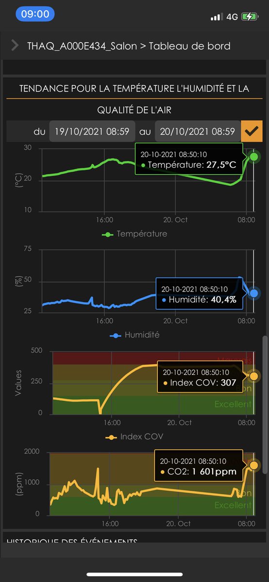 Pas terrible la qualité d'air et le taux de CO2 dans le TGV !  on dépasse rapidement le seuil de 1200ppm recommandé. 
Mon capteur #IoT #LoRaWAN ACW-THAQ est connecté au réseau #Objenious et remonte COV,CO2, température et humidité 

lnkd.in/gnWGN4wF