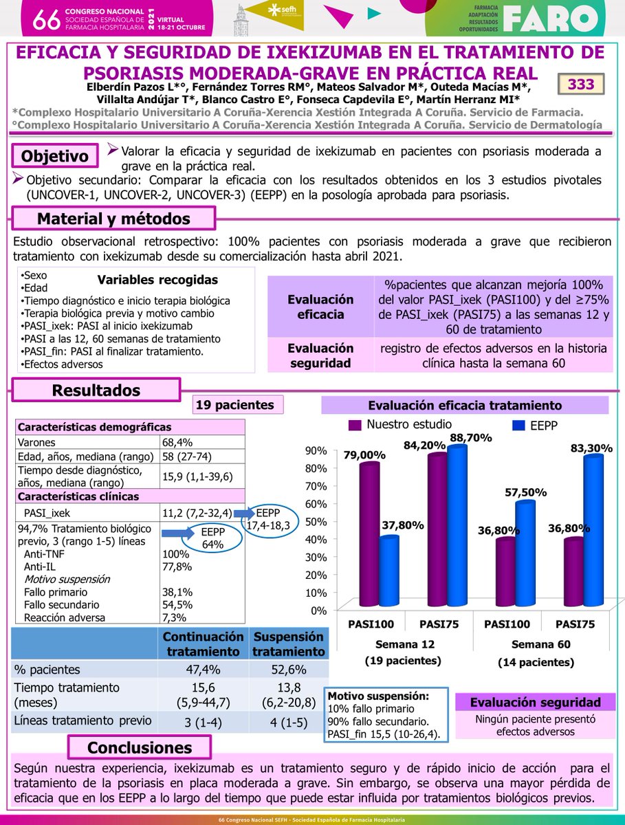 Os presentamos #posterFarmaCHUAC en #sefh21
🔎#Ixekizumab tratamiento seguro y de rápido inicio de acción para #psoriasis en placa moderada a grave
📖En práctica real mayor pérdida de eficacia que en ensayos pivotales por tratamientos biológicos previos
 #FARO #somosCHUAC