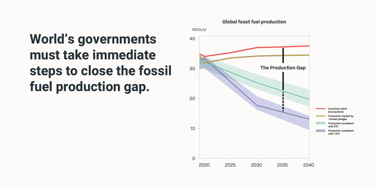 BREAKING: #ProductionGap report shows that governments’ production plans and projections would lead to:
⚫️ 240% more coal
🛢57% more oil 
🔥 71% more gas 
in 2030 than would be consistent with limiting global warming to 1.5°C.

Find out more at productiongap.org