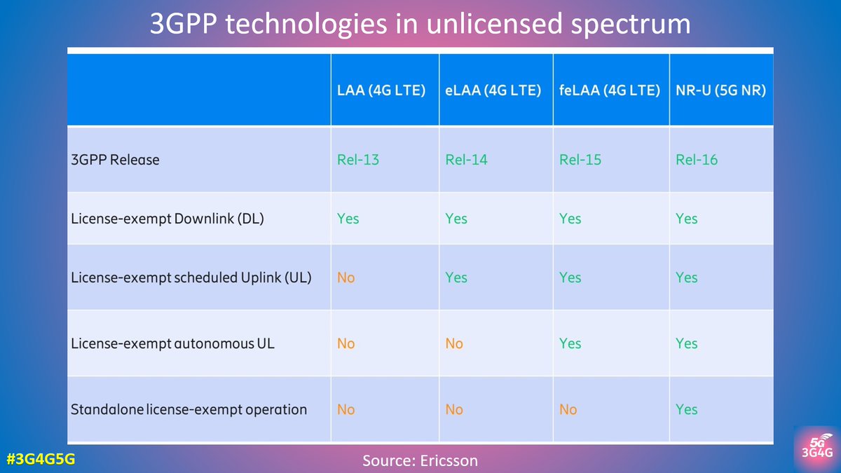 3g4gUK's tweet photo. The 3G4G Blog: 5G NR-Unlicensed (NR-U) - https://t.co/MkYgYFrOEU
#3G4G5G #5G #5GNR #NRU #NRunlicensed #UnlicensedSpectrum #SharedSpectrum #5GNetworks #5GTechnology #Release16 #CarrierAggregation #DualConnectivity #PCell #SCell #PSCell https://t.co/xdirwT8PYc