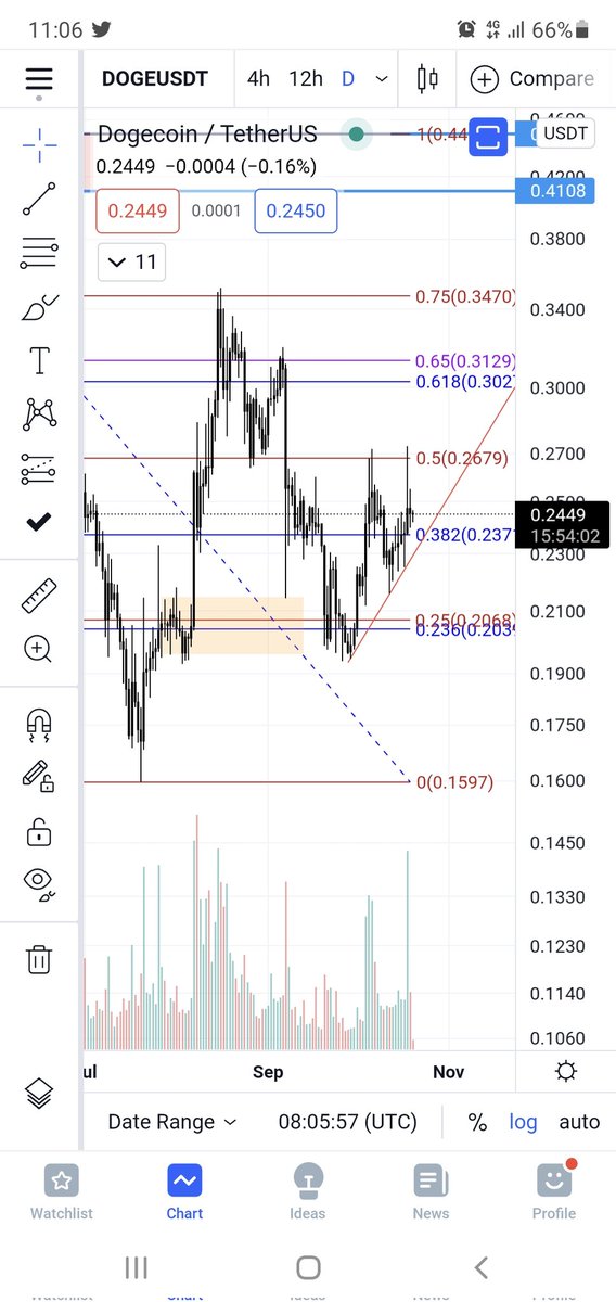 ValCoins's tweet photo. $Doge is going down steady.
Ignore the HL in the OB as well as the uptrending trendline (thag is an illusion) and the equal highs - we only see LHs.
 🤝🤝🤝 https://t.co/hC2To89EeQ