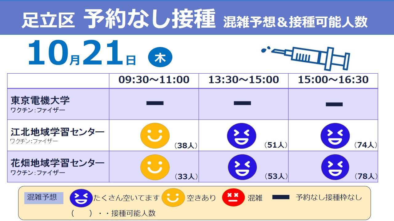 足立区役所 予約なし接種始まります 新型コロナワクチン 明日から足立区民に限らず 区内で働いている方なども対象とした予約なし接種を開始します 明日は江北地域学習センターと花畑地域学習センターで実施します まだ未接種の方はぜひお越し 足立区役所 予約なし接種始まります 新型コロナワクチン 明日から足立区民に限らず 区内で働いている方なども対象とした予約なし接種を開始します 明日は江北地域学習センターと花畑地域学習センターで実施します まだ未接種の方はぜひお越し