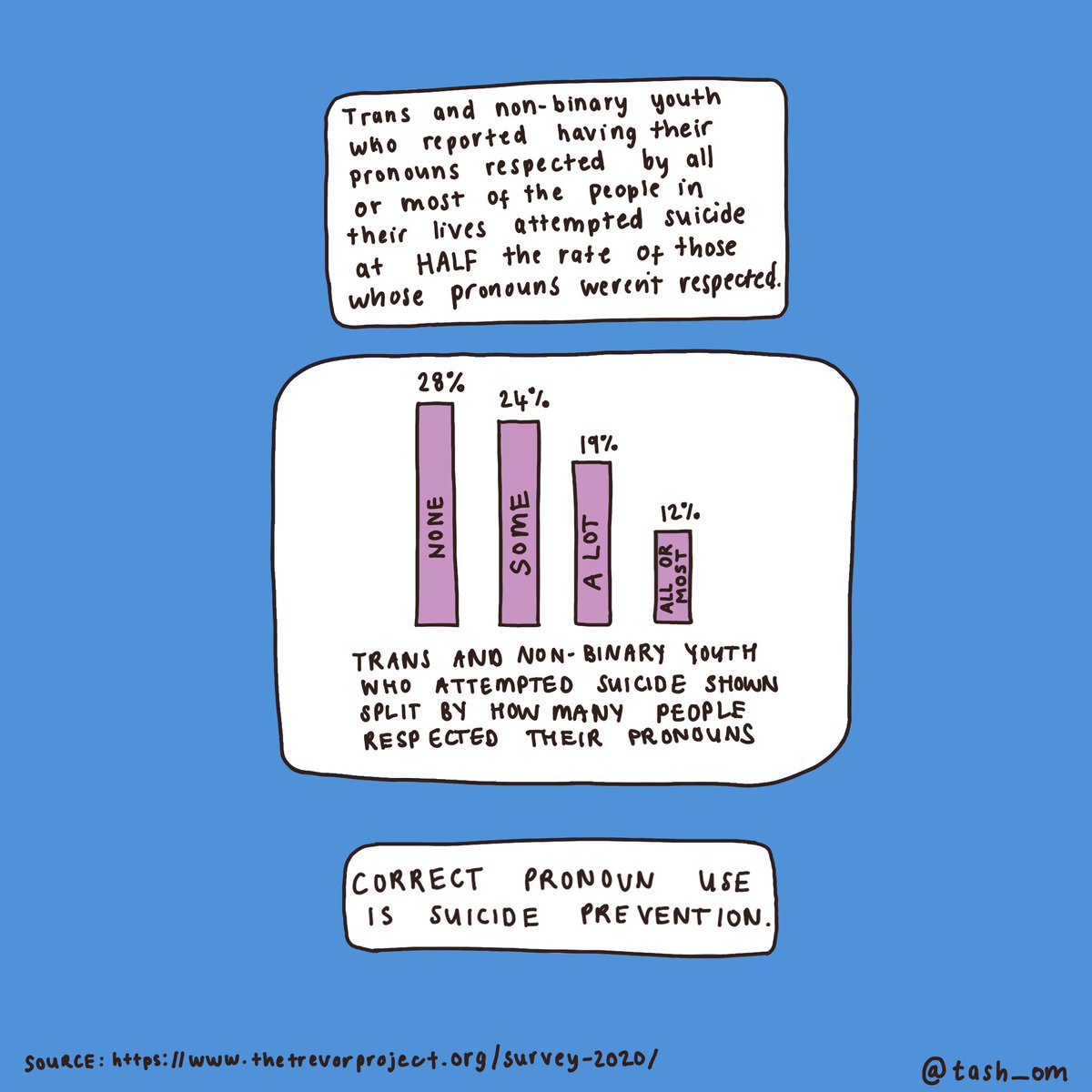 Using chosen name and pronouns is suicide prevention. 🏳️‍⚧️

#LGBTHealth #MedTwitter 
#InternationalPronounsDay
