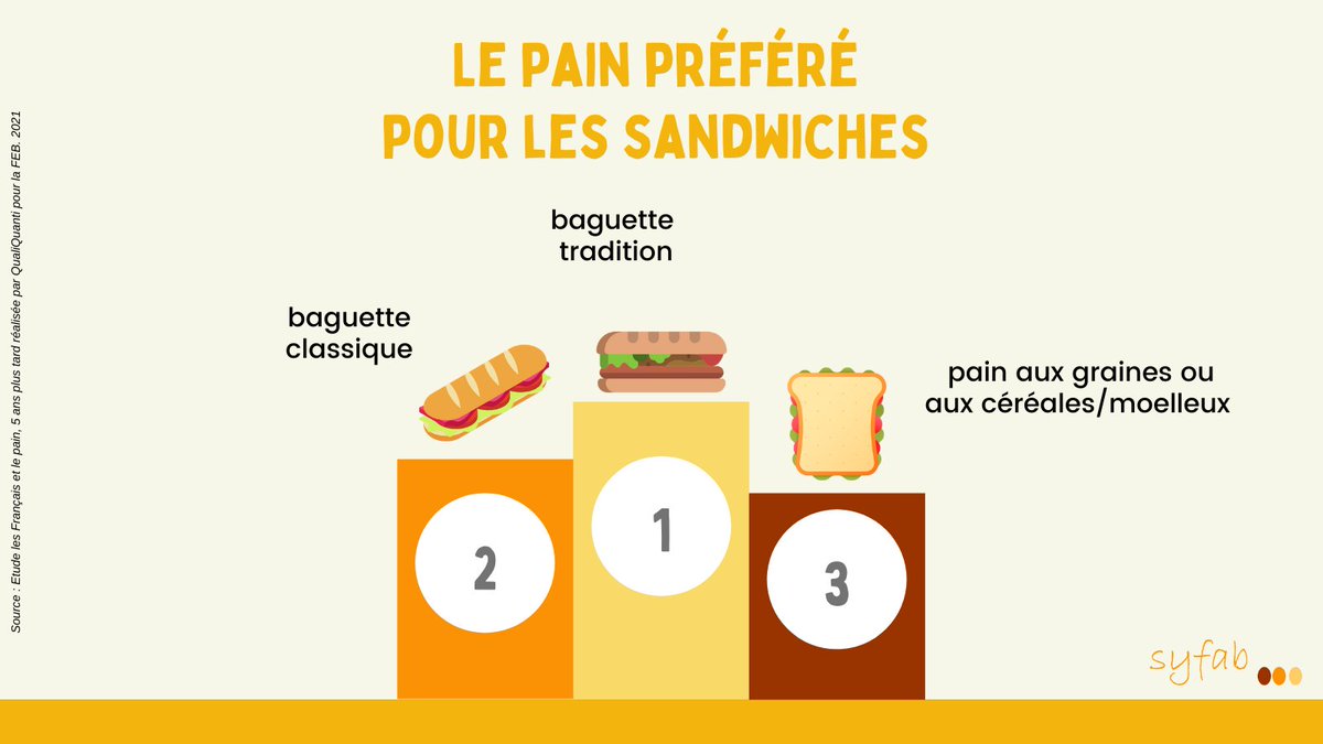 Top 3 des #pains préférés pour les #sandwiches ⬇️
Et c'est la #baguette de tradition que les #Français préfèrent pour leurs sandwiches !