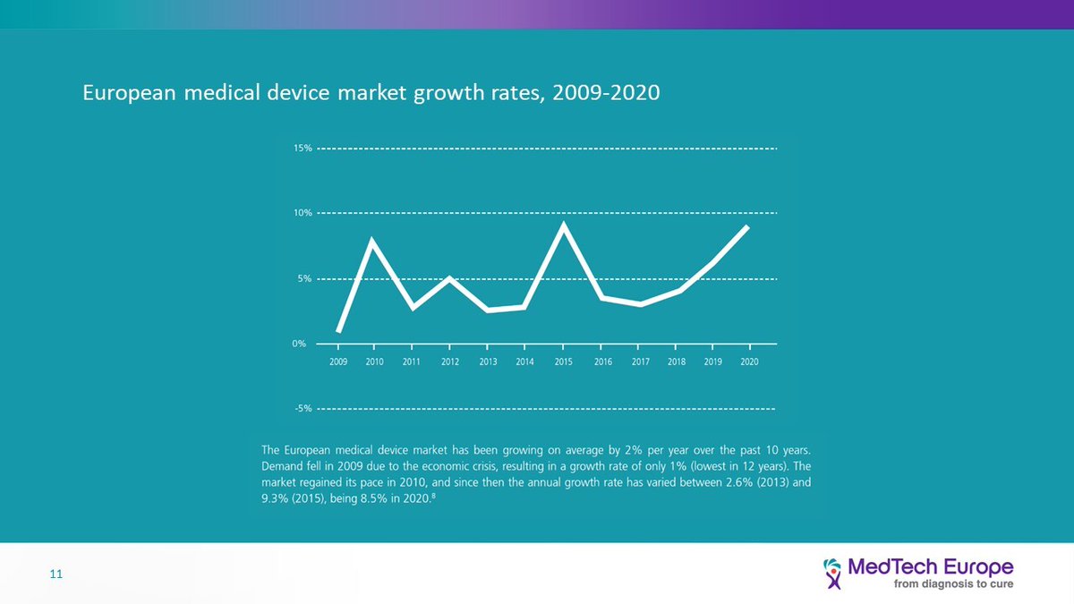 OlympusMedEMEA's tweet photo. 📈 Impressive: The European #medtech market has been growing over the past years. Olympus continues to contribute to this development while making people's lives healthier, safer and more fulfilling. Learn more in the @MedTechEurope Report: https://t.co/o0ShRPH9NR #medtechdata https://t.co/AskDCJaAeV