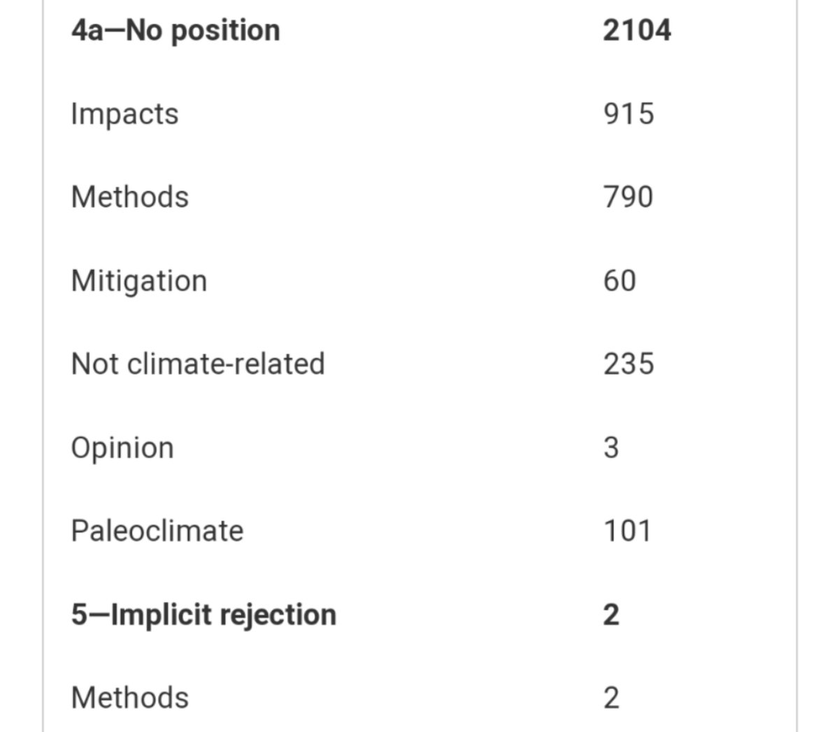 B_Bolshevik100's tweet photo. @mark_lynas I'm confused.
2,718 papers & 2,104 (~78%) had no position on the cause but you are claiming 99.9% consensus on "human-CAUSED" climate change?
Please correct my error. https://t.co/pbQcQT5XZD