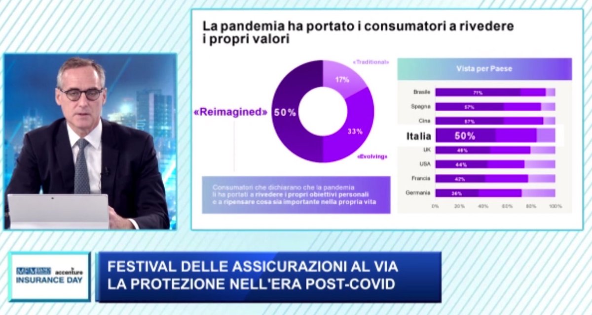 franzrusso's tweet photo. I consumatori #insurance rivedono i propri valori e l'Italia mostra un 50%, nel senso che la pandemia ha impattato nella rivalutazione di alcuni aspetti
#InsuranceDay2021 #NextGenerationInsurance2021 https://t.co/W9rryb0dvC
