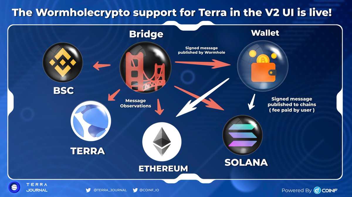 Terra_Journal's tweet photo. The Wormholecrypto support for Terra in the ver 2 UI is live! ππ
Transfer of $UST and $LUNA between Terra,
@Ethereum, @Solana, @BinanceChain via Wormhole's crosschain bridge are now availible
Detail more: https://t.co/8p7iM6105y
#Terra #Wormhole #crosschain #CoinF #AvaxJournal https://t.co/4aM8slwgAa