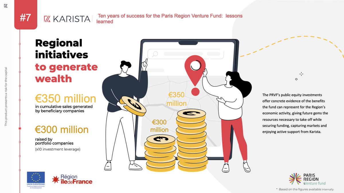 KaristaVC's tweet photo. 📈🔥 € 300 million raised by the #PRVF portfolio companies during the last decade 🔥
Managed by Karista, the Paris Regional Venture Fund's public equity investment offers concrete evidence of the benefits the fund can represent for the Région Île-de-France's economic activity. https://t.co/rIa84wv8UL