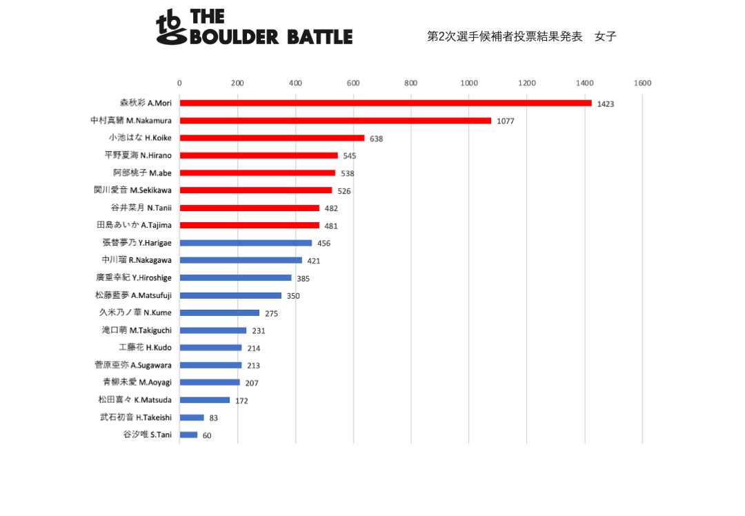 BoulderBattle's tweet photo. 大会出場選手決定のお知らせ

第2次選手候補者投票を締切ました
大勢の方に出場候補者投票にご協力いただきありがとうございました
10/9~16の期間中約3200票のご投票をいただきました

そして皆様の投票結果により出場選手が決定いたしましたのでご報告させていただきます https://t.co/Vjyyk1VQit