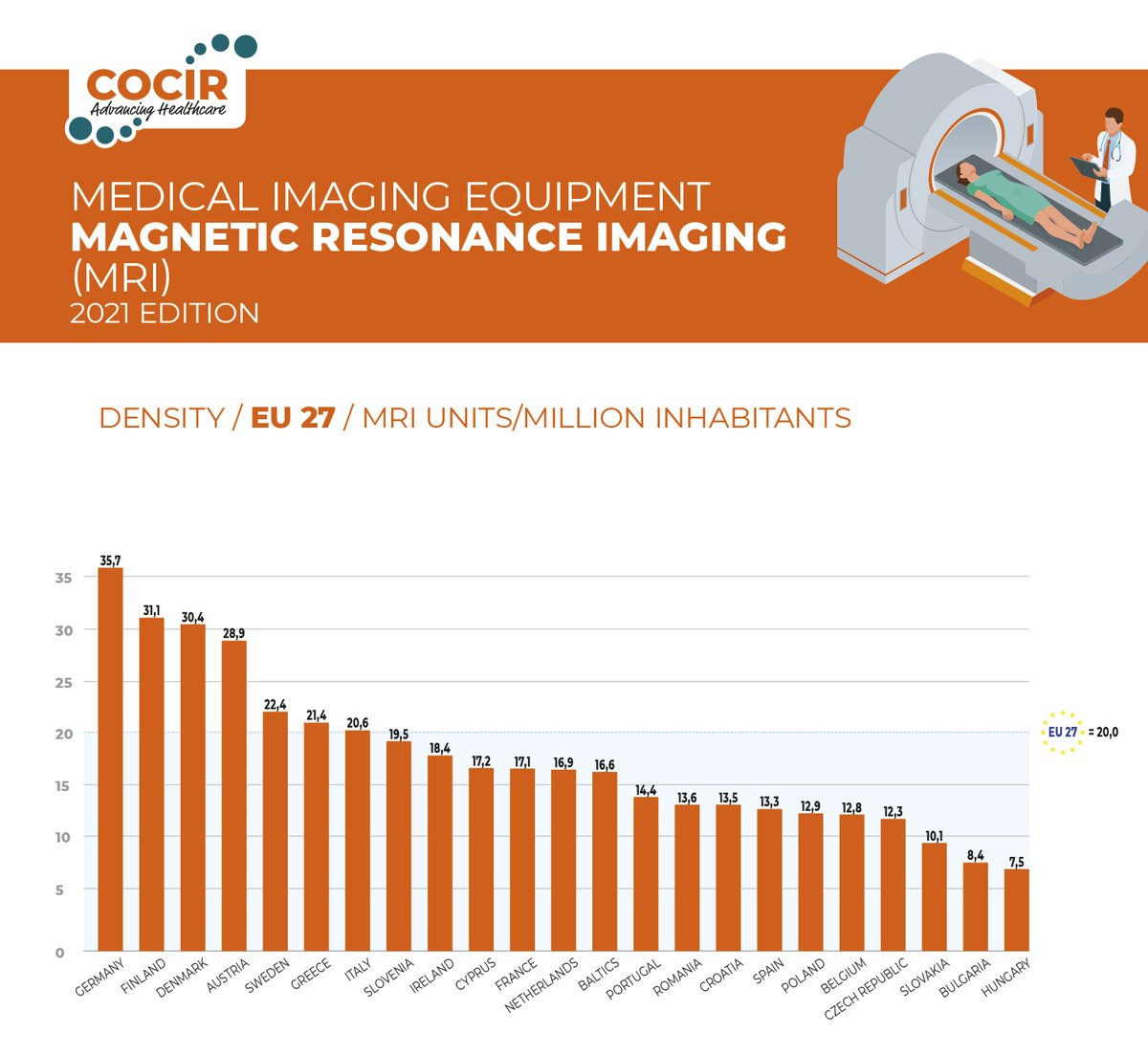 <a href="/BIR_News/">BIR</a> <a href="/GdnHealthcare/">Guardian Healthcare</a> <a href="/SCoRMembers/">SCoR Members</a> <a href="/RCRadiologists/">The Royal College of Radiologists</a> <a href="/ipemnews/">Institute of Physics and Engineering in Medicine</a> <a href="/C4Dispatches/">Channel 4 Dispatches</a> COCIR data warns that the percentage of equipment in Europe greater than ten years old is alarmingly high. Plans should urgently be put in place to decommission these older machines and replace them with the latest technologies cocir.org/media-centre/p…