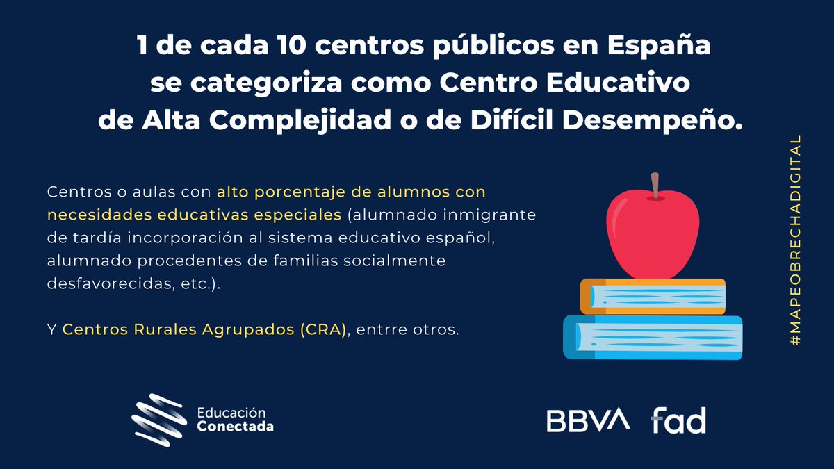 #MapeoBrechaDigital En torno a 1 de cada 10 centros públicos en España se categoriza como Centro Educativo de Alta Complejidad o de Difícil Desempeño. 

📌 ow.ly/QjAf50GumQJ

@BBVABancaRespon <a href="/atumaneraBBVA/">A tu manera BBVA</a> <a href="/bbva/">BBVA</a>