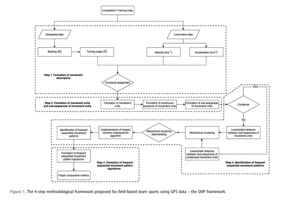23Benjones's tweet photo. A framework to identify Sequential Movement Patterns (SMP) in team sports from GPS data, available in @JSportsSci by @RCWhite93 

https://t.co/k7aw2A70pw

Helpful to identify players movement patterns, evaluate training specificity during return to play &amp; training drills. https://t.co/T9CUnHr6Kx