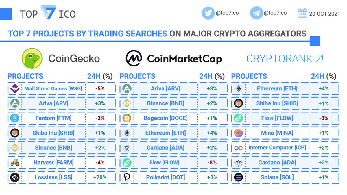 top7ico's tweet photo. Top 7 Projects by Trading Searches on Major Crypto Aggregators - October 20th

@CoinGecko: $WSG $ARV $FTM $SHIB $BNB $FARM $LSS

@CoinMarketCap: $ARV $BNB $DOGE $ETH $ADA $FLOW $DOT

@Cryptorank_io: $ETH $SHIB $FLOW $MINA $ICP $ADA $SOL https://t.co/QiuAACnmWg
