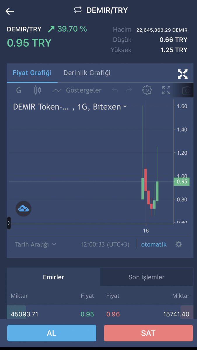 #demirtoken dünden bugüne yatırımcısına yüzde 40 yakın kazandırdı, bu bugun bi btc alan kişinin btc 62 binden 87 bin dolarlara çıkınca edeceği bir kar miktarına yaklaşık eşit 👍👏✌️
<a href="/AdsKulubu/">Adana Demirspor</a> 
<a href="/bitexencom/">Bitexen</a> 
<a href="/MuratSancakMt/">Murat Sancak</a> 
<a href="/AdanaDemirStore/">Adana Demir Store</a>
