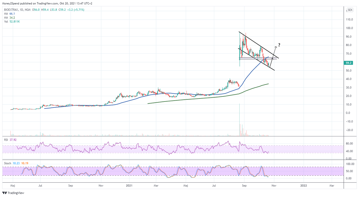 Money2Spend_'s tweet image. #Bioextrax kommer upp från 54kr och stöd/golvkänningar i en större konsolidering/bullflagga,, zonen 63/66 av vikt uppåt sett där horisontella motståndszonen samt MA50 huserar,, Denna är av vikt att återetablera för att det ska signalera mer allvar uppåt,, $BIOEX