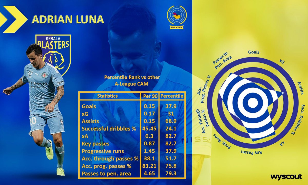 StatAttack4's tweet photo. Statistical analysis of @KeralaBlasters Adrian Luna last season in the Australian League. 

#IndianFootball #HeroISL #KBFC #YennumYellow #Letsfootball https://t.co/yU1Wn3gfqE