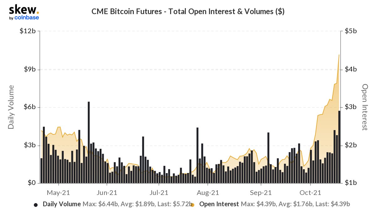CoinbaseInsto's tweet photo. CME #bitcoin futures open interest is reaching a new all-time-high in $ notional following ETF launch yesterday https://t.co/FGuyNOlkuH