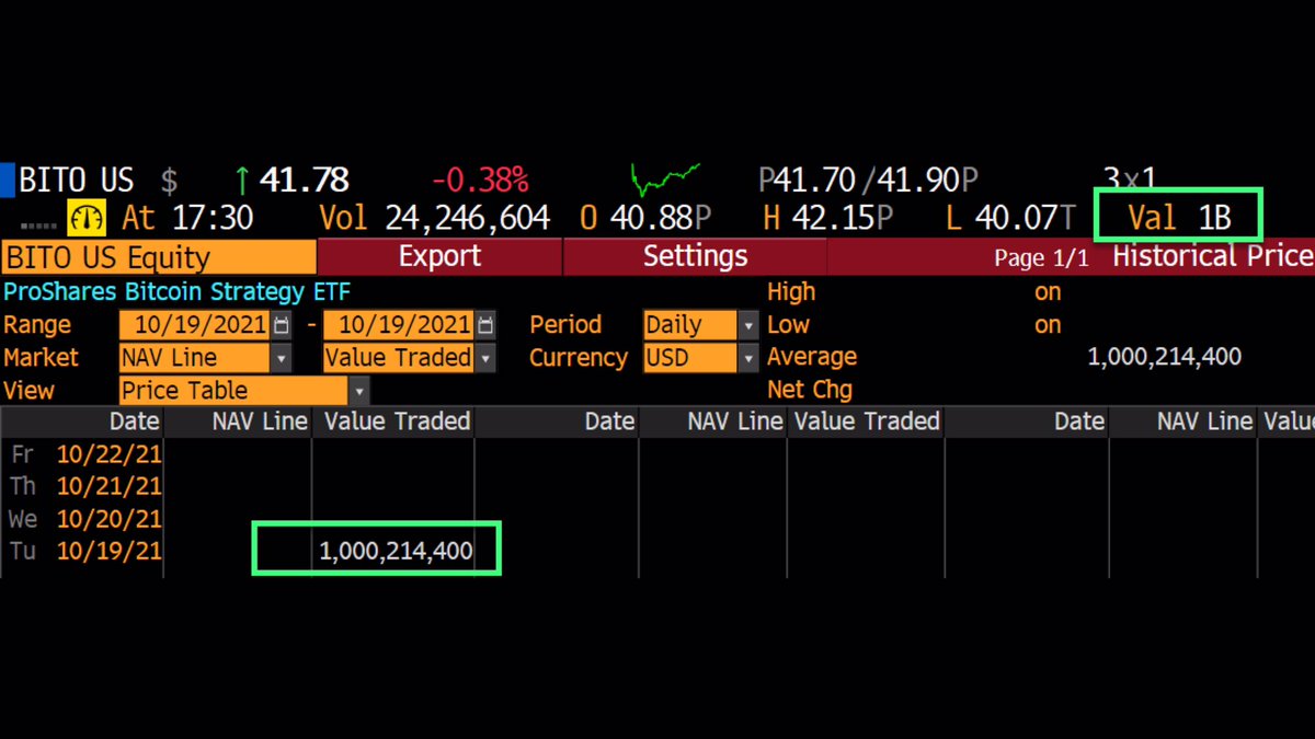 ProShares #Bitcoin ETF traded over $1b on the first day of listing. source  - @JSeyff