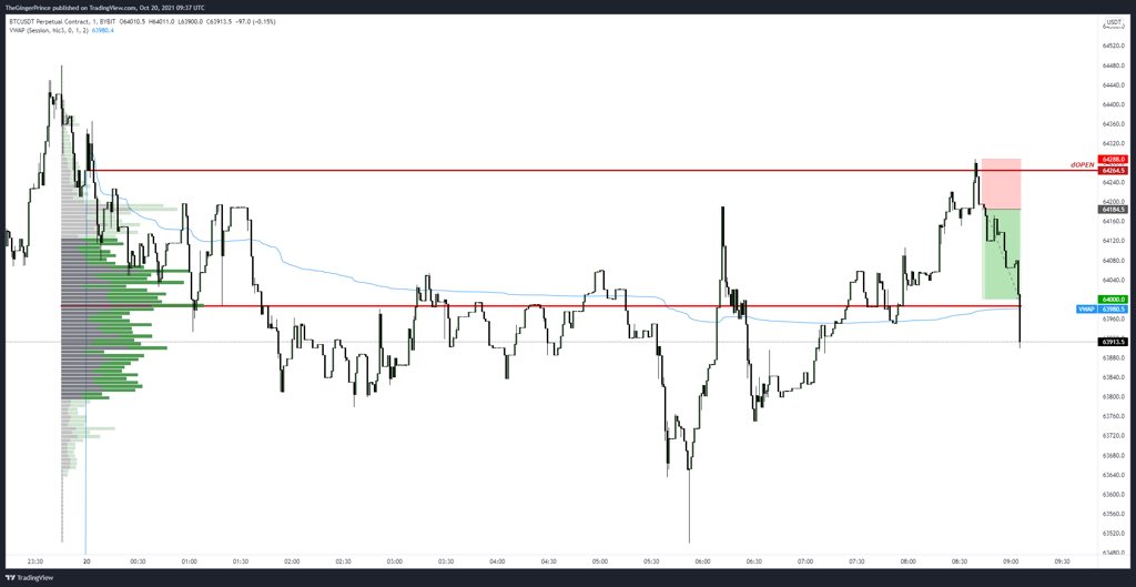 TradingACapital's tweet photo. With #btc nearing “All Time Highs” ($64,990) you may think we would be mad to take #scalp #shorts 📊📉. If you have a very good #tradingplan and execute well based on volume, open interest at the time you have a very high #probability #win #rate 🥇💵💵💵 https://t.co/H2FPHQ3Z1N