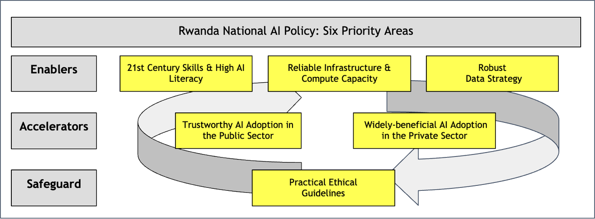 Le #Rwanda est un des rares pays du continent à développer une stratégie structurée en matière d'#AI et #digitalethics. Jetez un coup d'oeil car #digitalethicsmatter!