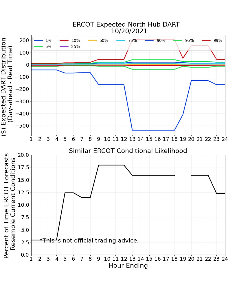 DART_Predictor's tweet image. Tomorrow's expected uncertainty for #ERCOT's North Hub DART. #energytrading #windenergy #solarenergy