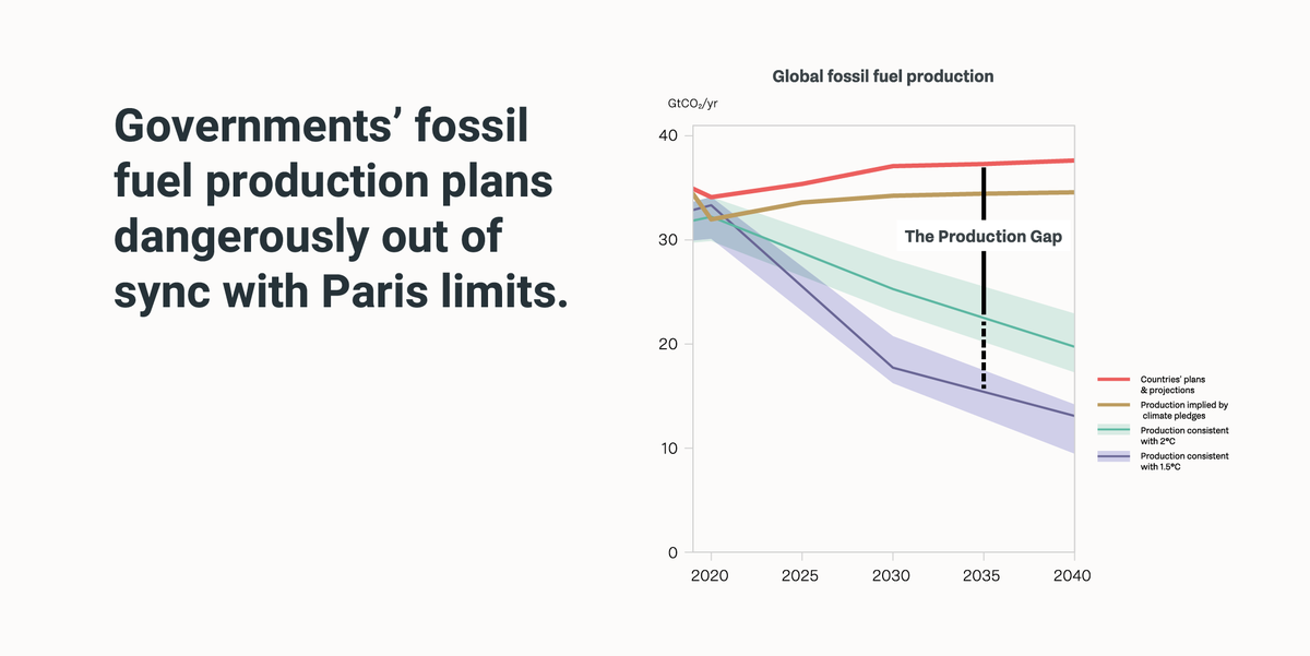 🚨 @UNEP #ProductionGap report shows that governments’ fossil fuel plans and projections would lead to: 

⚫️ 240% more coal 
🛢57% more oil  
🔥 71% more gas  

in 2030 than would be consistent with limiting global warming to 1.5°C.  

Find out more at productiongap.org