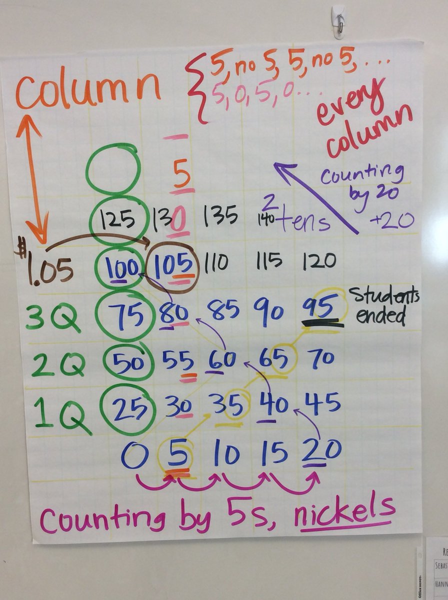 19 kids, 19 nickels... the connections when we count by coins are just so incredible!! 
We added 2 more nickels for the 2 teachers then a few extras.
I love #ChoralCounting so much!  
Love thinking about the next count and where we might go from here!