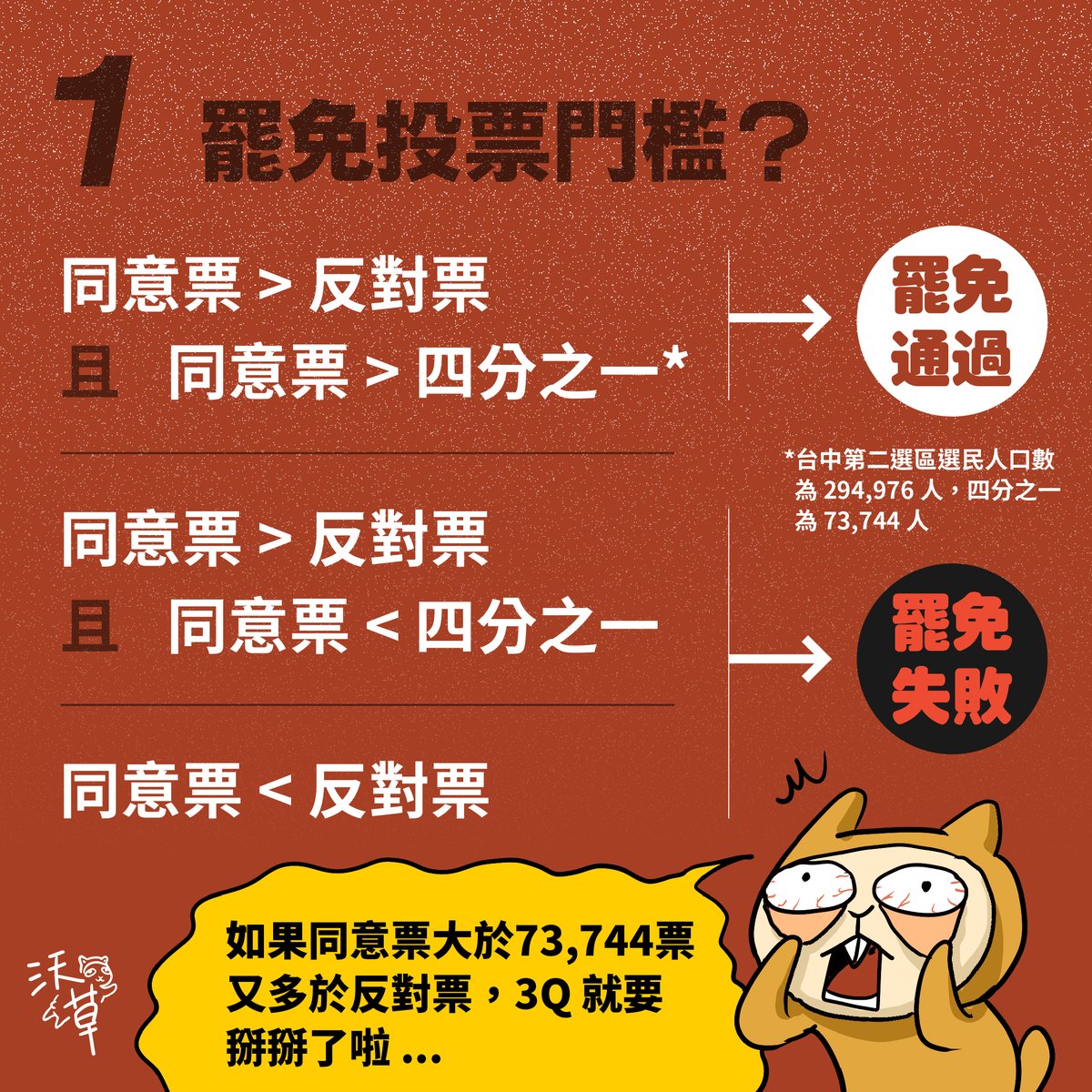 watchoutTW's tweet photo. 台灣基進立委 #陳柏惟 罷免投票將於本週六（23日）登場。支持罷免的中國國民黨不斷以「三零立委」（結果被發現口袋國會根本沒這樣說）作為罷免口號，民進黨、時代立委多位公職則表態反罷免。陳柏惟則發起「#100小時民主最後一哩路」行動。
　
3Q 怎樣會被罷免、被罷了會怎樣？來看沃草整理的懶人包吧！ https://t.co/Ha43rb2ikc