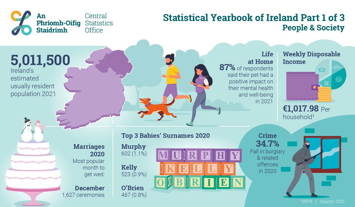 CSOIreland's tweet photo. A snapshot of our people and society based on statistics compiled by the Central Statistics Office
https://t.co/iBobxYgYqi 
#CSOIRELAND #Ireland #EurStatsDay #StatisticalYearbook #Statistics #Health #Environment #WorldStatisticsDay https://t.co/2vqQy3w2ex