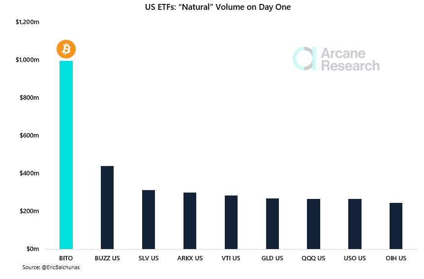 K33Research's tweet photo. A strong debut by $BITO - the first bitcoin ETF in the US.

IT had the highest natural* volume on day one of any US ETFs in history. https://t.co/a0nwNgoO07