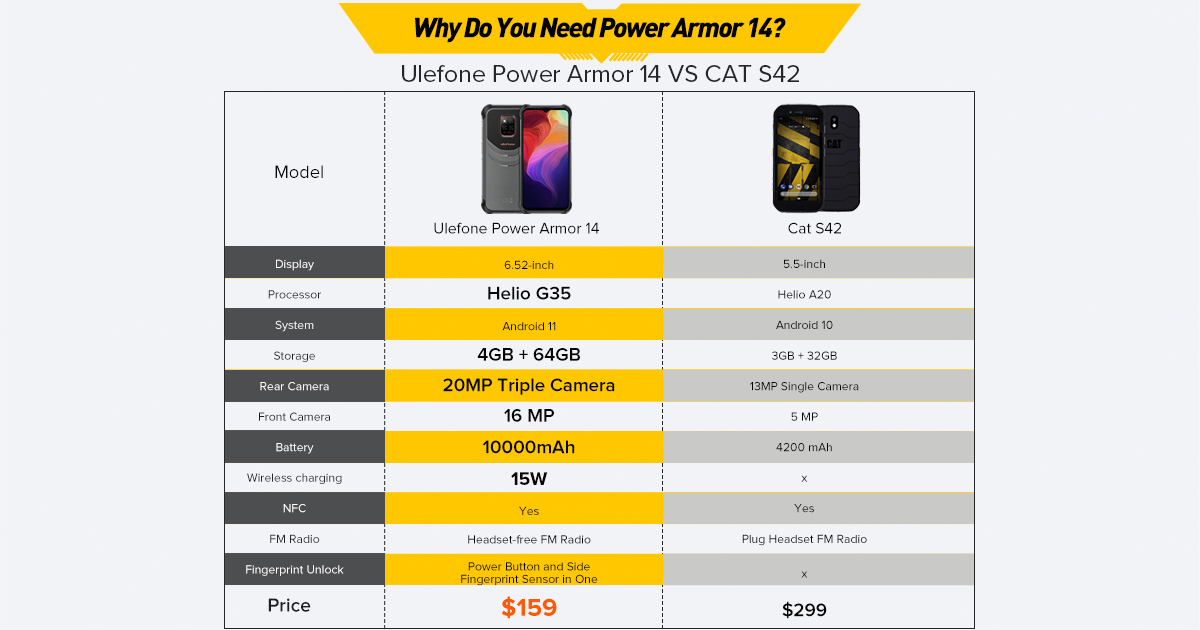 UlefoneMobile's tweet photo. Ulefone Power Armor 14 VS CAT S42, which one do you prefer?
Buy now👉 https://t.co/pCE2bfq8b6
#ulefone #ulefonearmor #ulefonepowerarmor14 #cats42 #vs #presale https://t.co/8odXLFWpHa