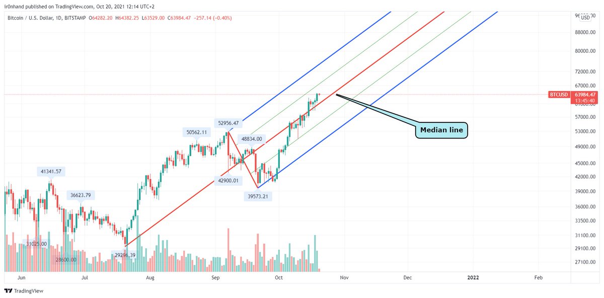j0hnnyw00's tweet photo. The Andrew's Pitchfork indicator is strong and useful tool.
See how #Bitcoin $BTC #BTC reacted to the median line. It's strong support now.
#learnandearn https://t.co/izAaHZTg3O