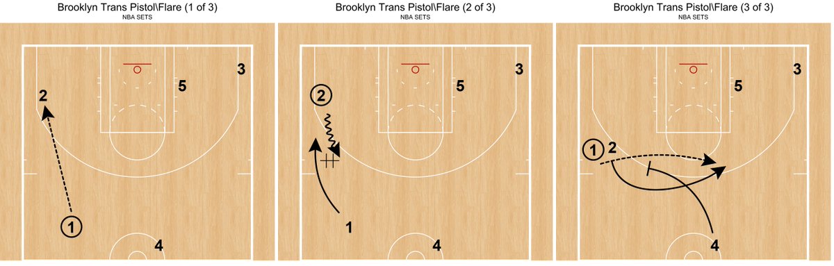 OllyReid82's tweet photo. Things I liked from todays #BUCKSvsNETS this little DHO to flare they also switched this up and offered it as a onball screen to flare. #NBA75 #fastmodelsports @FastModel https://t.co/5CiTpoDOUz