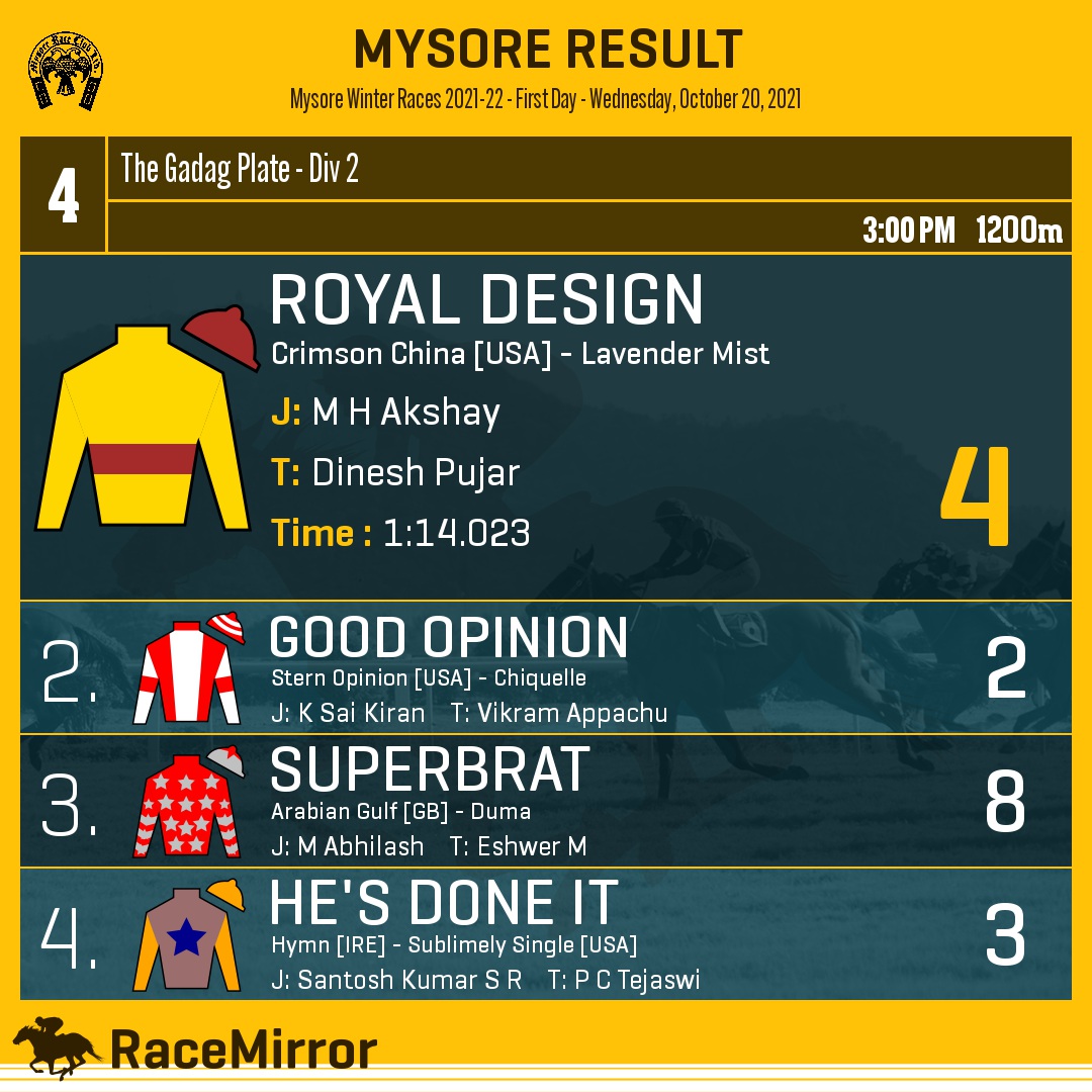 RaceMirror's tweet photo. Mysore: Race 4
1️⃣ ROYAL DESIGN *
J: M H Akshay
T: Dinesh Pujar
.
2️⃣ Good Opinion
3️⃣ Superbrat
4️⃣ He's Done It
.
.
#RoyalDesign #MHAkshay #DineshPujar #Mysore #HorseRacing #MysoreRaces #MyRC #RaceMirror https://t.co/rFC6YzNd5l