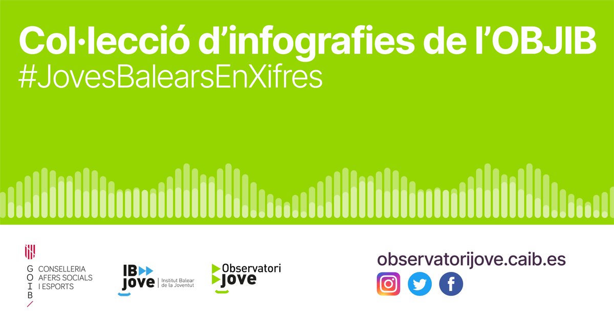 OBJIB's tweet photo. ✅A partir d' avui us anirem presentant , el primer bloc de la Col·lecció d' infografies de l'@OBJIB  #JovesBalearsEnXifres per conèixer d'una ullada la #realitat📊de la  #PoblacióJove illenca de 15 a 34 anys. @ibjove @GOIB_Social https://t.co/kSuxHh78B8