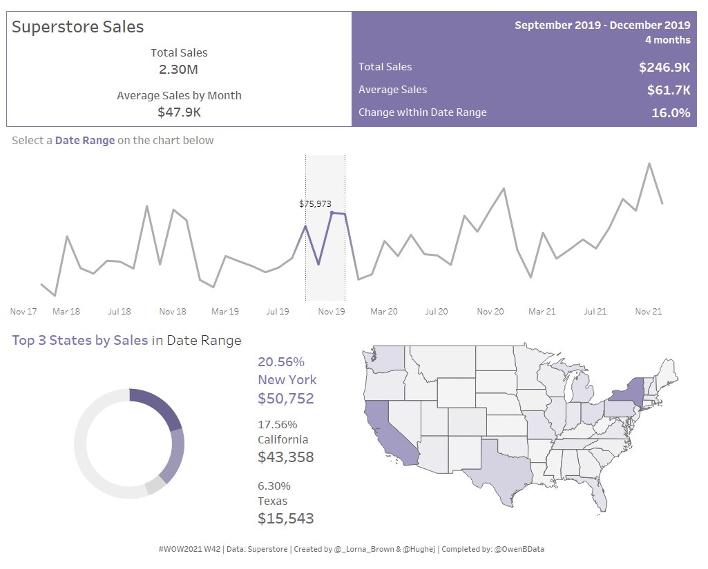 #WOW2021 W42: Can you use set actions to create a reference date range?
Really enjoyed this one and had never realised you could do this with sets! 
cc: <a href="/_HugheJ/">Erica Hughes</a>, <a href="/AnnUJackson/">Ann Jackson</a>, @ItsCandraM, <a href="/LukeStanke/">Luke Stanke 📈</a>, <a href="/_Lorna_Brown/">Lorna Brown</a> <a href="/HipsterVizNinja/">📊Sean Miller 🎧</a> 
public.tableau.com/app/profile/ow…